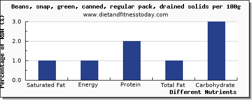 chart to show highest saturated fat in green beans per 100g